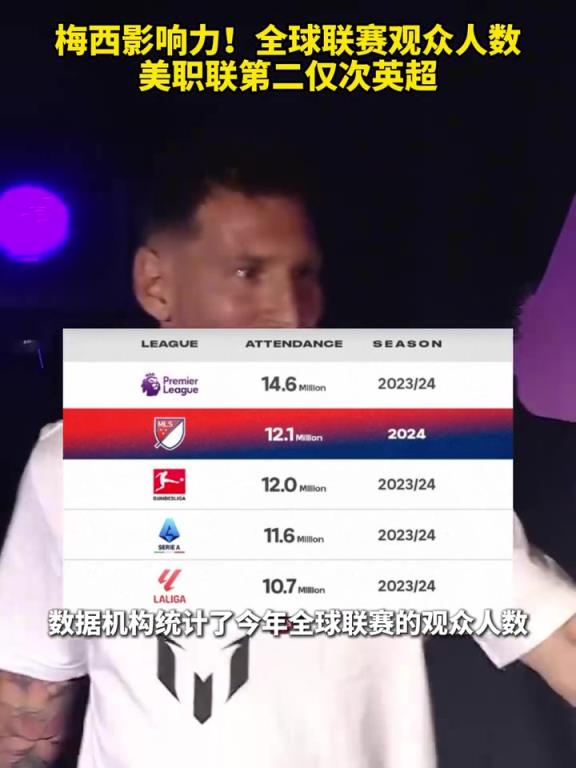 梅西的影響力！全球聯(lián)賽觀眾人數(shù)，美職聯(lián)第二僅次英超