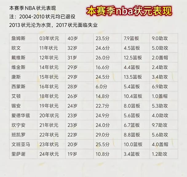 本賽季NBA狀元們表現(xiàn)一覽！最低本西場均6分最高班凱羅29！
