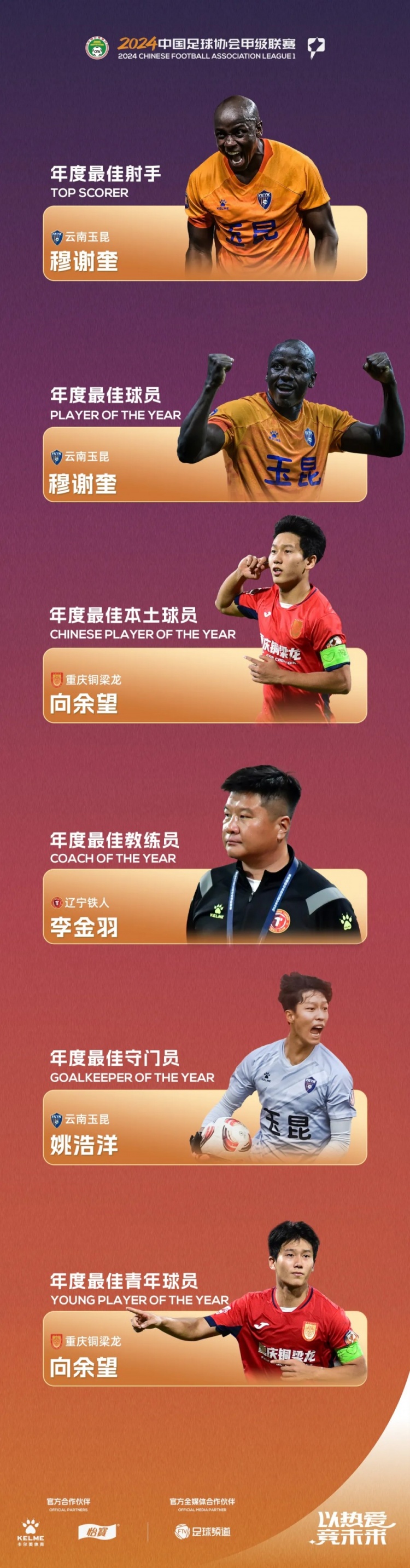 中甲聯(lián)賽年度獎項：穆謝奎包攬金靴、MVP，李金羽最佳教練