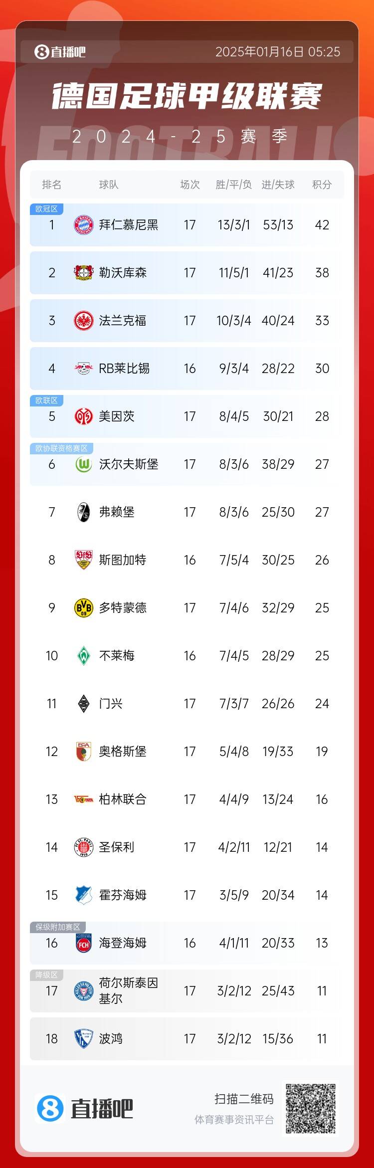 半程冠軍！德甲積分榜：拜仁3連勝&4分領(lǐng)跑，藥廠第二、多特第九