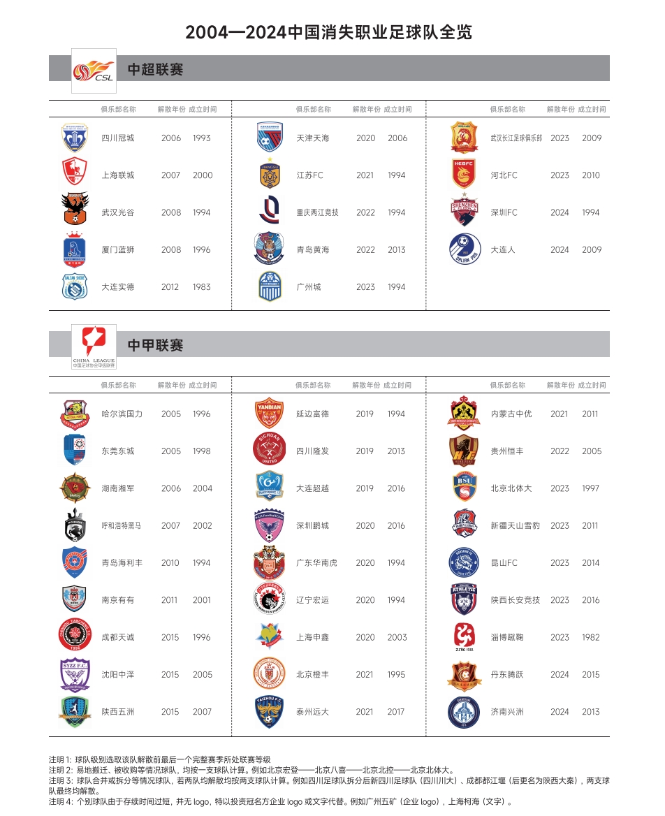 觸目驚心！2004中超元年算起，20年來(lái)已有127家職業(yè)俱樂(lè)部消失