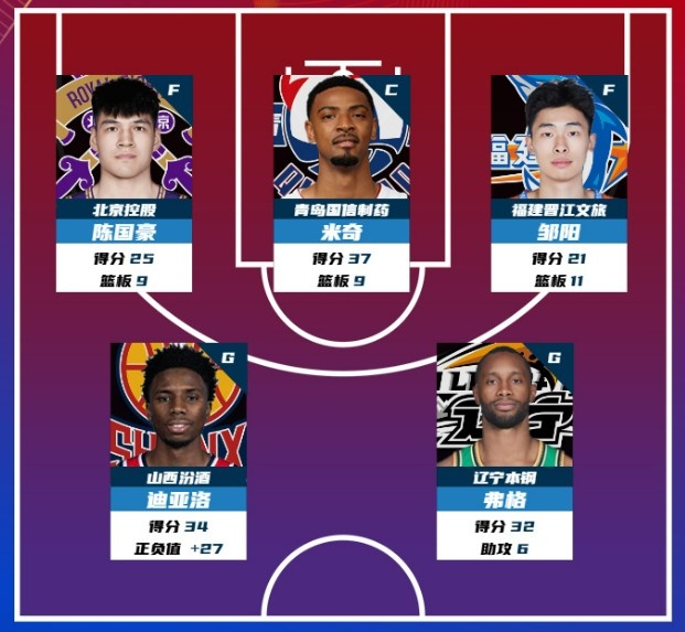 CBA第31輪最佳陣容：陳國豪、米奇、鄒陽、迪亞洛、弗格