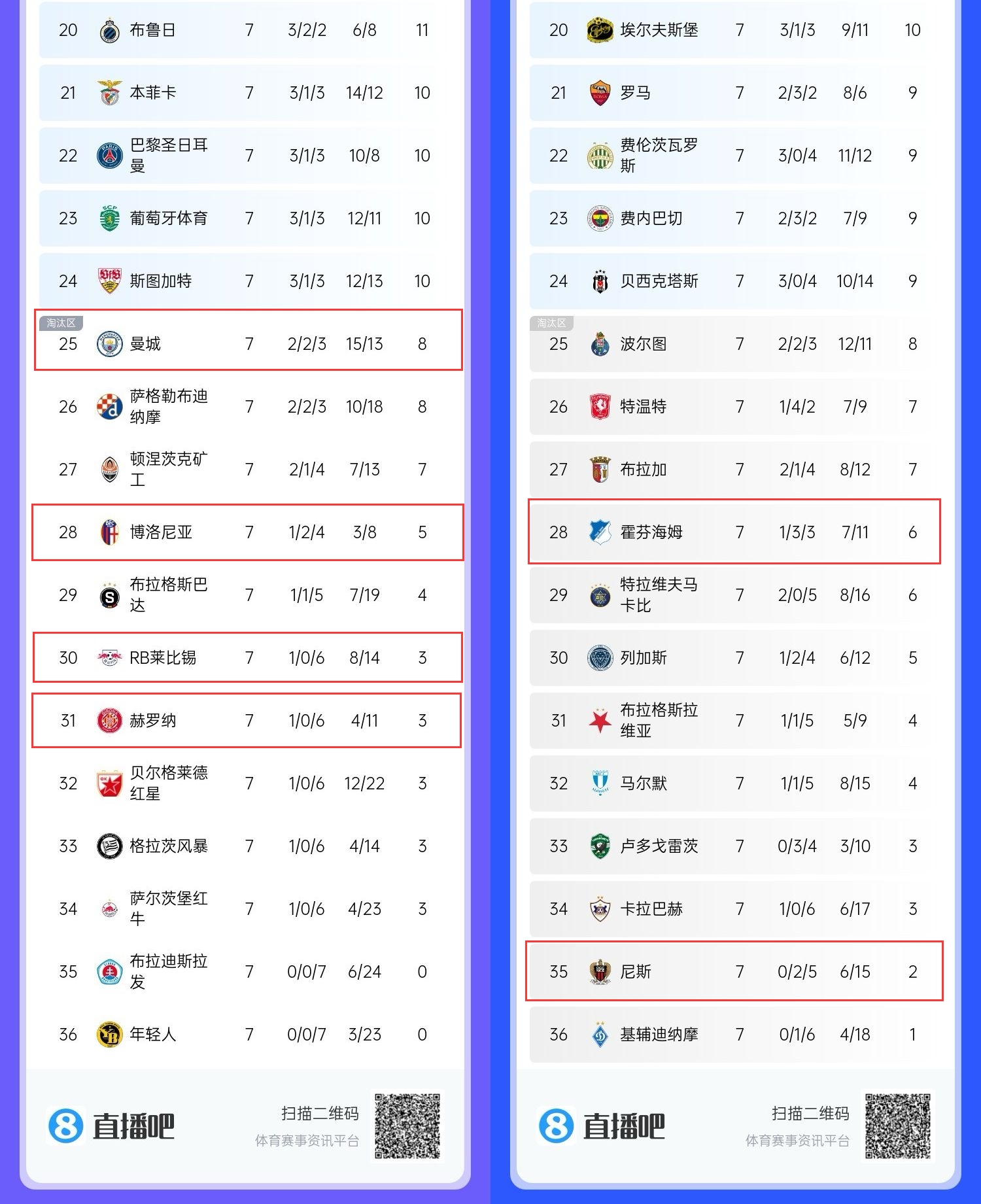 歐戰(zhàn)7輪后6家五大聯(lián)賽球隊(duì)位于淘汰區(qū)：曼城領(lǐng)銜，多隊(duì)已出局