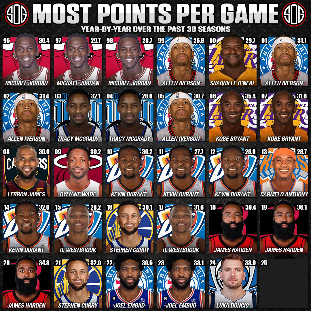 誰最猛？過去30個(gè)賽季NBA歷年得分王場均得分一覽