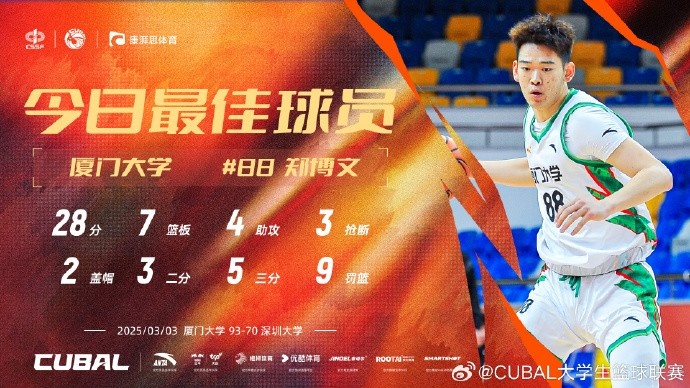28分7板4助3斷2帽！CUBAL今日最佳球員：廈門大學(xué)中鋒鄭博文