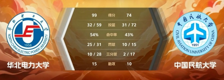 CUBAL-魏丹香伊25分 魏丁宜22+6  華北電力輕取中國民航