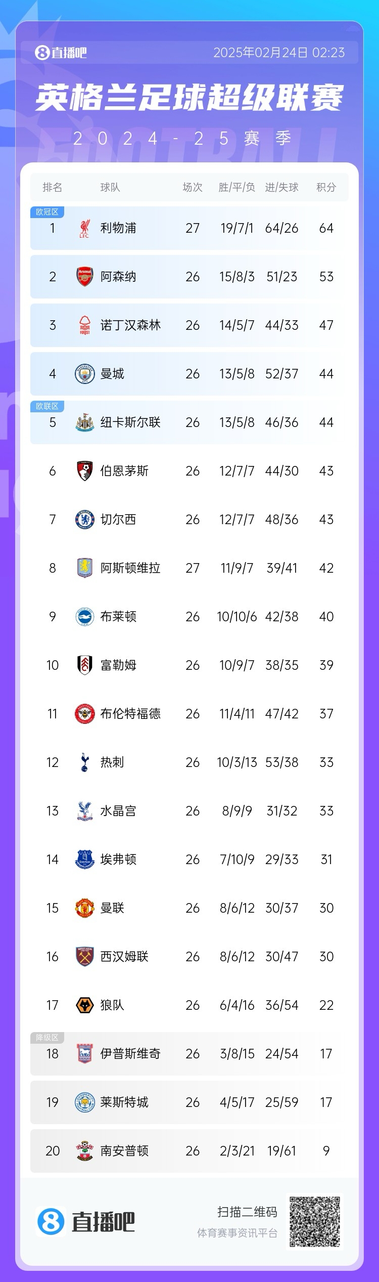 爭(zhēng)四激烈！森林47分排第三，曼城&紐卡44分，切爾西&伯恩茅斯43分
