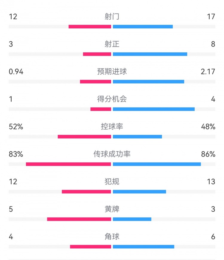 拜仁3-1斯圖加特?cái)?shù)據(jù)：射門17-13，射正8-3，得分機(jī)會(huì)4-1