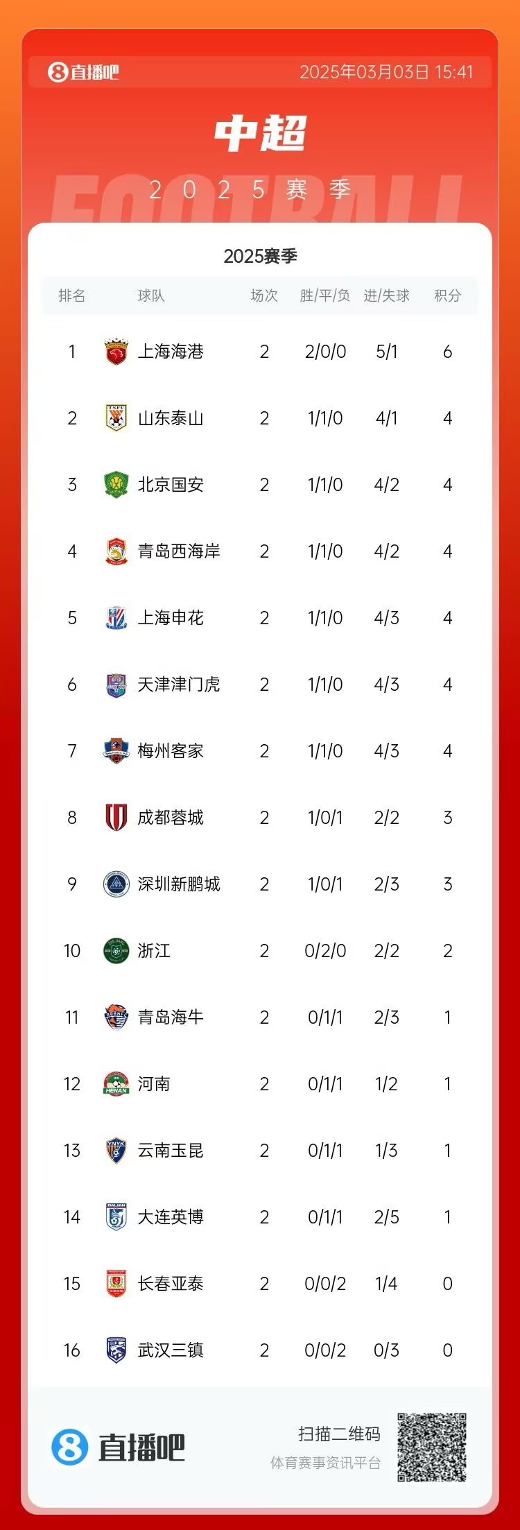 中超第二輪積分榜：海港兩戰(zhàn)全勝居首 三鎮(zhèn)、亞泰0分墊底