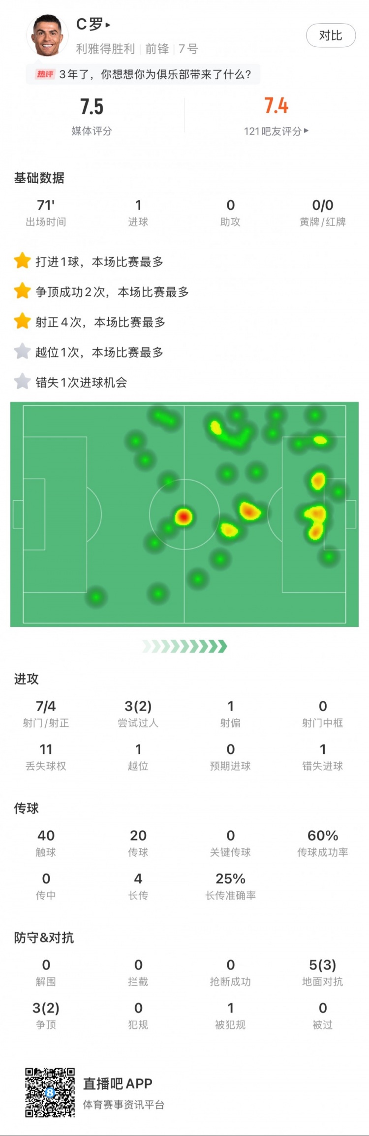 C羅全場數(shù)據(jù)：打進(jìn)1球，7次射門4次射正，2次成功過人